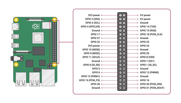 Raspberry PI 2 model B GPIO layout
